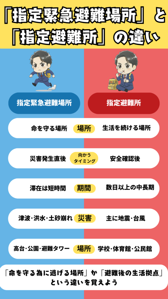 指定緊急避難場所と指定避難場所の違いを場所、タイミング、期間、災害の種類、場所の種類を明確に表したイラスト。