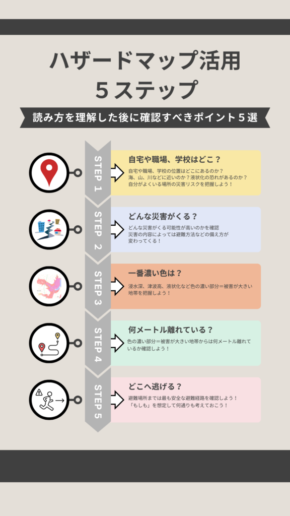 ハザードマップ活用5ステップを図解。自宅や職場の位置確認、想定災害の特定、被害が大きい色の確認、海や川からの距離確認、避難所と避難ルート確認までを順番に解説したフロー図。