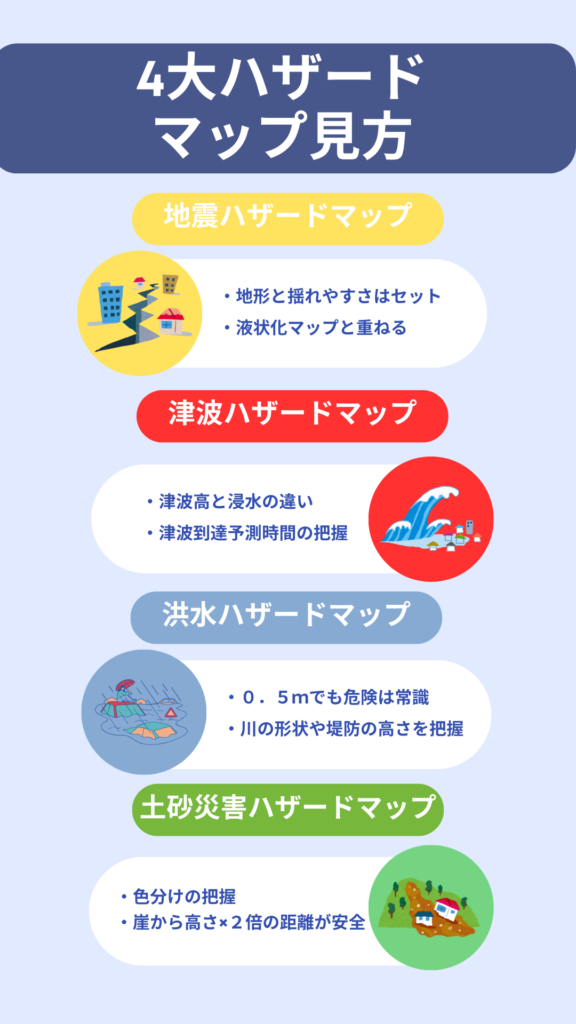 4大ハザードマップの見方をまとめた解説画像。地震、津波、洪水、土砂災害それぞれについて、確認すべきポイント(揺れやすさ、津波到達時間、0.5mの危険、色分けと距離など)が箇条書きで記載されている。