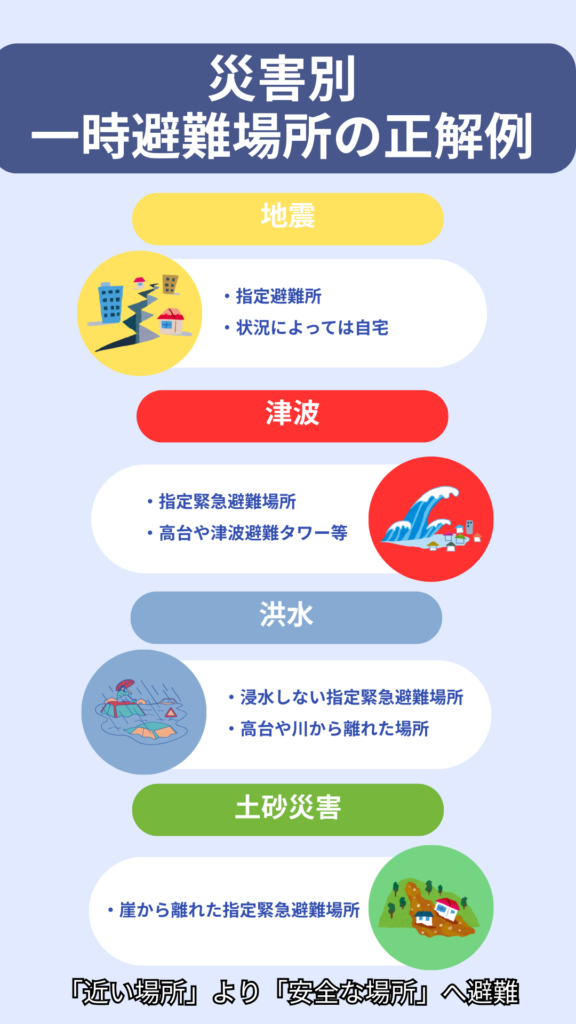 津波・洪水・土砂災害・地震ごとに、最初に避難すべき場所を示した図解。