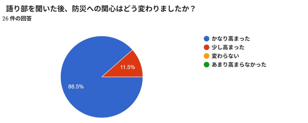 鈴鹿厚生病院語り部アンケート結果