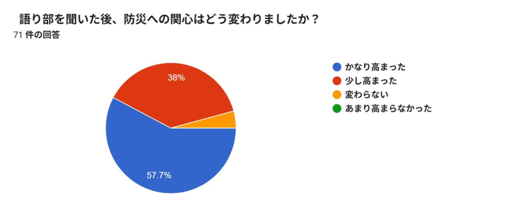 株式会社鈴木組語り部アンケート結果