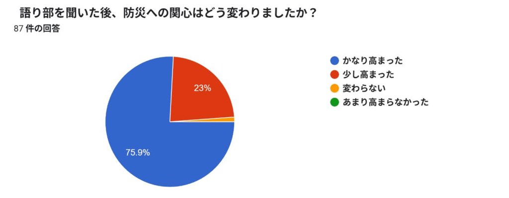 愛知県安城市立桜林小学校の語り部アンケート結果
