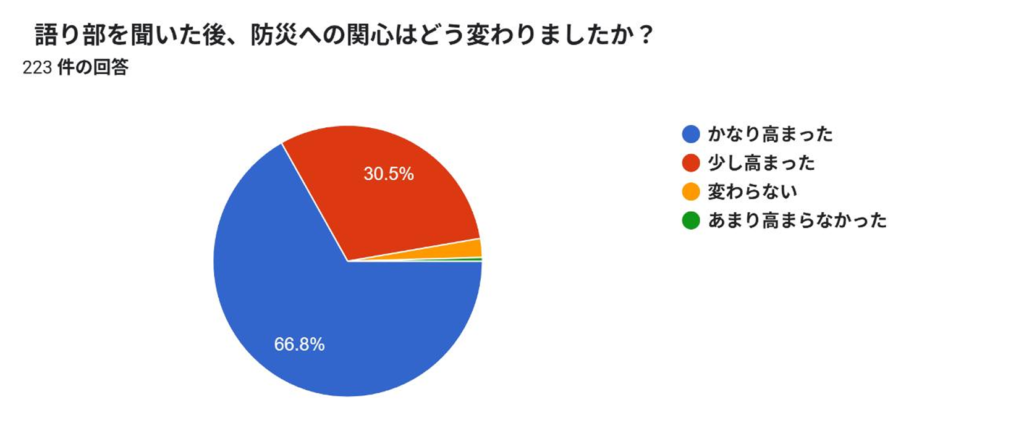 愛知県半田市立半田中学校語り部のアンケート結果