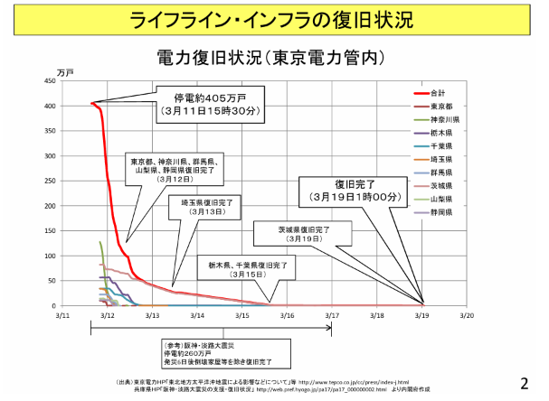 内閣府 防災担当「東北地方太平洋沖地震を教訓とした専門調査会」資料