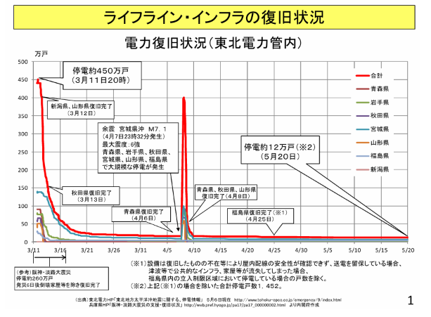内閣府 防災担当「東北地方太平洋沖地震を教訓とした専門調査会」資料