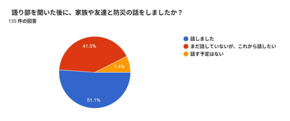 高知県須崎市立朝ヶ丘中学校 防災講演後 家族や友達と防災について話した生徒のアンケート