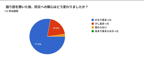 高知県須崎市立朝ヶ丘中学校の防災講演後アンケート 防災への関心が高まった生徒88.5％
